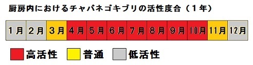 チャバネの年間活性度合